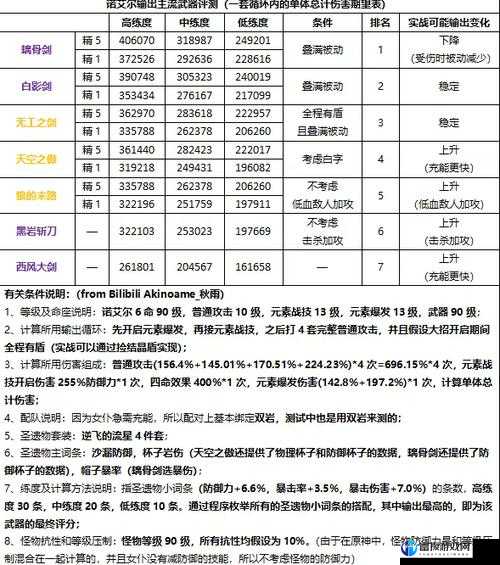 原神诺艾尔圣遗物及武器如何搭配？