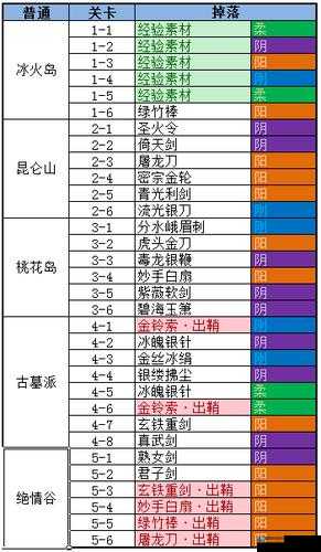 梦间集精英冰火岛掉落地点汇总