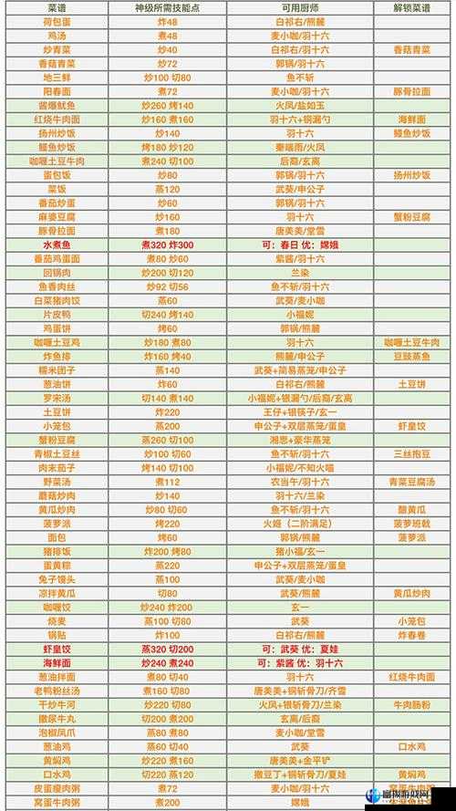 爆炒江湖 108 任务通关厨师菜谱搭配法