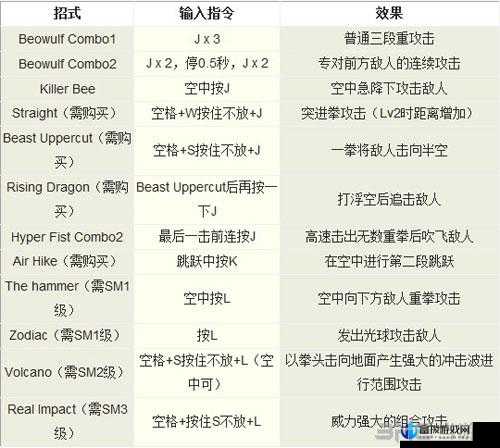 鬼泣巅峰之战但丁剑圣风格拳套出招秘籍